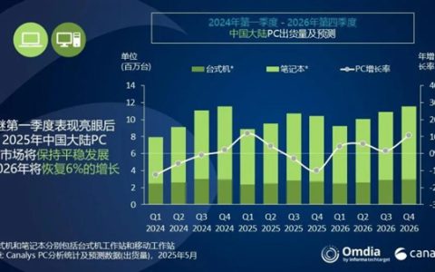一季度中国大陆PC出货量：华为第二 正靠鸿蒙全力追赶联想