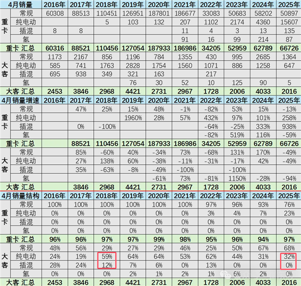 乘联会崔东树：7年间新能源大客车渗透率从70%跌到30%