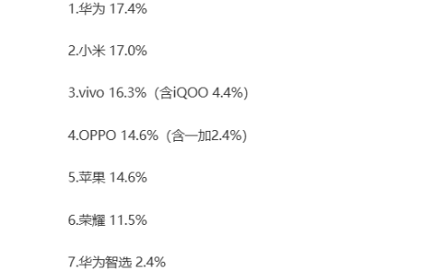 iPhone中国跌落神坛！国内前五个月手机市场份额：华为、小米远超苹果