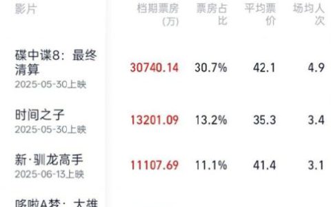 2025暑期档20天票房已破10亿 《碟中谍8》位居第一