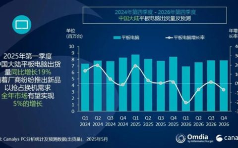 今年一季度平板出货量：华为彻底甩开苹果登顶 小米增速亮眼
