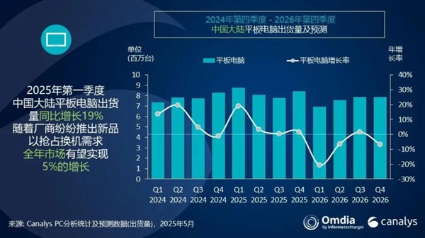 今年一季度平板出货量：华为彻底甩开苹果登顶 小米增速亮眼