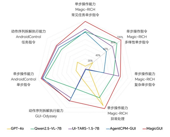 单步操作能力、动作序列拆解执行能力的模型效果对比