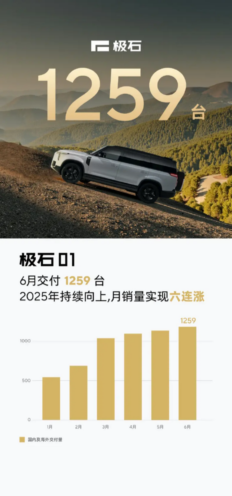 月销六连涨！极石汽车官宣6月交付1259台
