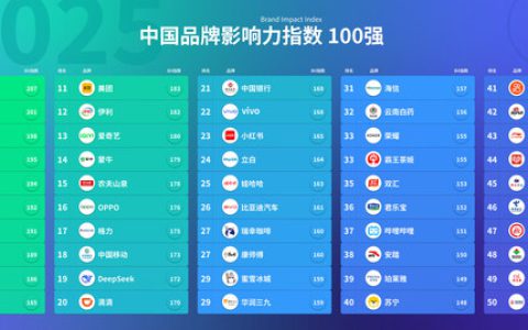 益普索发布《2025中国品牌影响力指数(BII)》，抖音集团、腾讯、京东位列前三