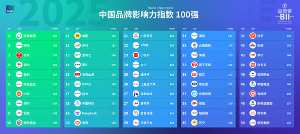 益普索发布《2025中国品牌影响力指数(BII)》，抖音集团、腾讯、京东位列前三