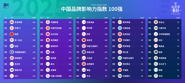 益普索发布《2025中国品牌影响力指数(BII)》，抖音集团、腾讯、京东位列前三