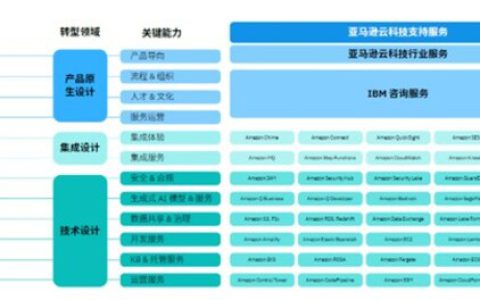 IBM 携手亚马逊云科技，发布《以创新驱动价值链出海》报告！