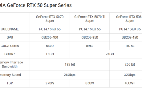 没有对手根本不着急发！RTX 50 SUPER今年推出概率很低