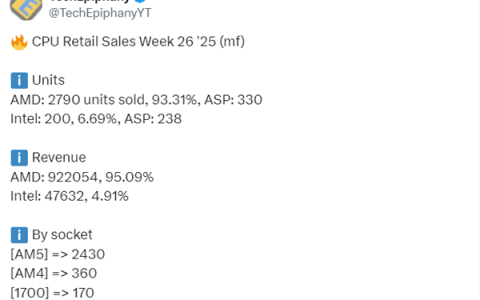 AMD CPU压倒性优势！周销量惊人占比93%：前十不见Intel