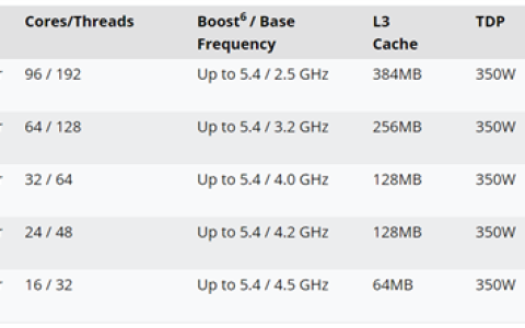 最强工作站CPU！AMD线程撕裂者PRO 9000WX定价公布：最高84000元