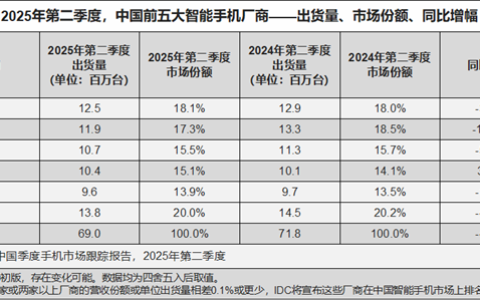 华为4年多来重回中国智能手机出货量第一：小米第四 荣耀被挤成Others