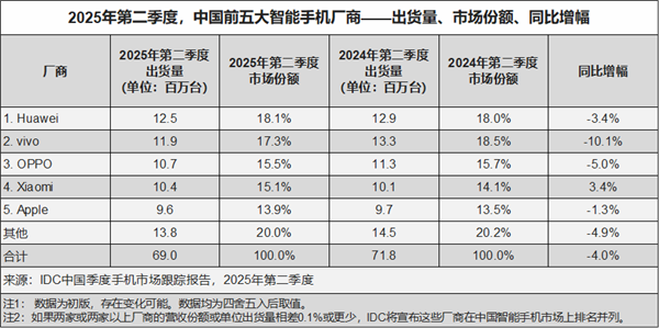 华为4年多来重回中国智能手机出货量第一：小米第四 荣耀被挤成Others