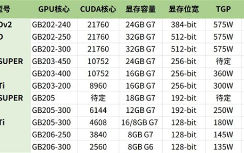 RTX 5090“弟中弟”缩水了多少：看完秒懂