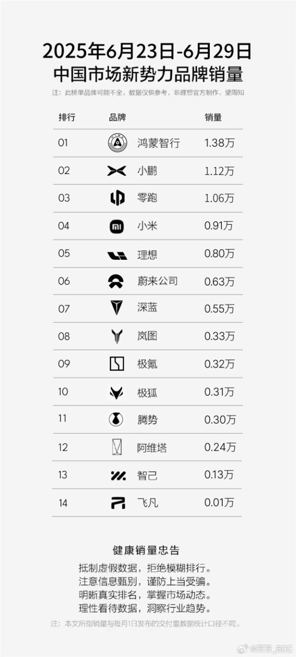 新势力周销量榜出炉：三家破万 问界稳居第一