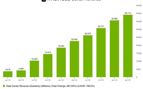 H20存后门风险被约谈：NVIDIA数据中心收入两年内暴增10倍！