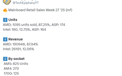 AMD主板一骑绝尘！周销量占比狂飙87%：AM4老将干翻Intel全系
