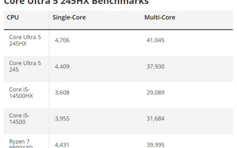 Intel酷睿Ultra 5 245HX首次跑分：比锐龙7 9800X3D还高！
