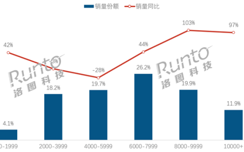 笔记本电脑均价上涨到近7千元 为何越来越贵了