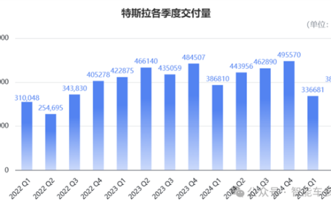 特斯拉财报太惨！马斯克紧急投产廉价版Model Y