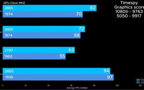 传奇落幕：GTX 1080 Ti定制水冷+超频也不敌RTX 5050！