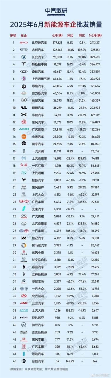 国内新能源竞争加剧！销量入围门槛从8万飙至20万台