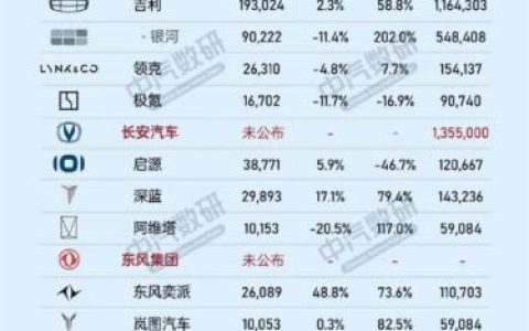 6月车市众生相：传统车企转型艰难 新势力阵营冰火两重天