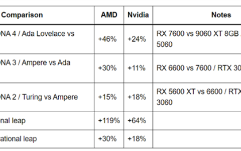 到底谁在挤牙膏！AMD、NVIDIA显卡代际提升对比：平均差了12%