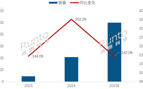 卖爆了！2025年中国MiniLED电视销量将破1000万台