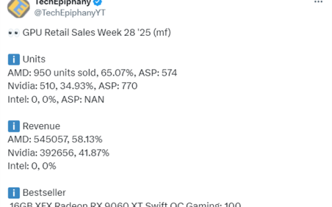 德国人偏爱AMD显卡！销量占65%超NVIDIA：RX 9070 XT卖最好
