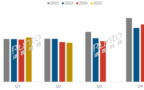 2025上半年电视出货量1662.5万台：TCL第一、小米第三