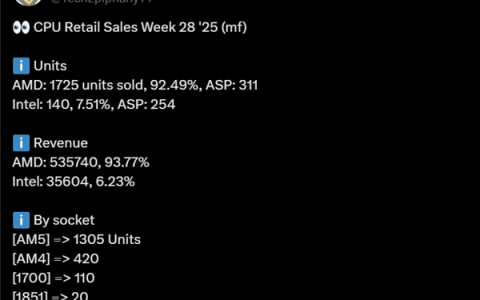 惊人的94%份额！AMD CPU德国销量12倍于Intel：AM4超全系总和