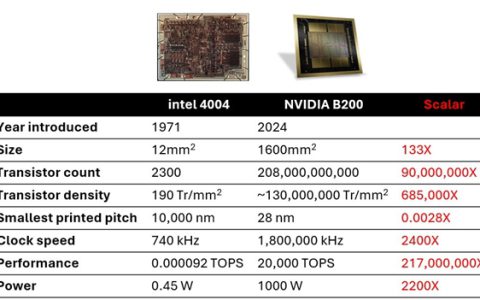 从Intel 4004到NVIDIA B200！50年性能提升有多大：217000000倍