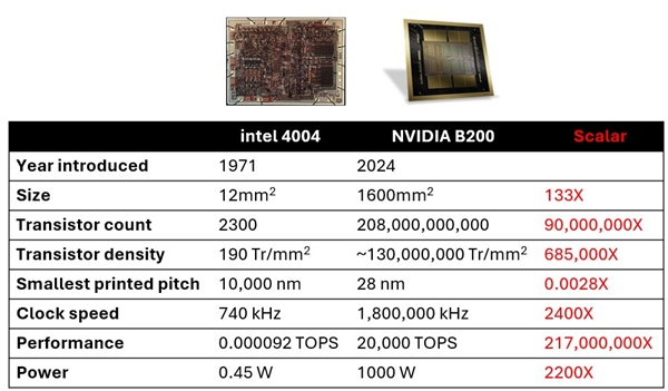 从Intel 4004到NVIDIA B200！50年性能提升有多大：217000000倍