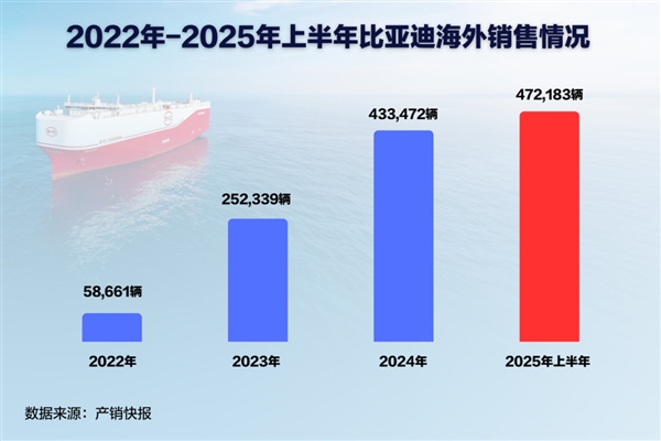 中国汽车一哥海外杨帆！比亚迪巴西工厂首车正式下线