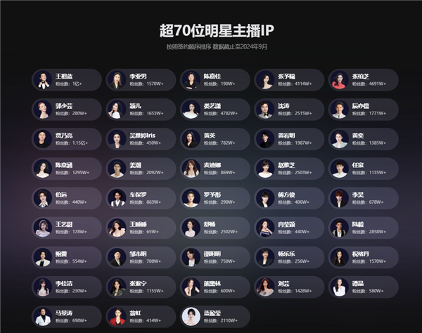 张柏芝等超70位明星做带货天团 背后操盘手却4年亏损超30亿