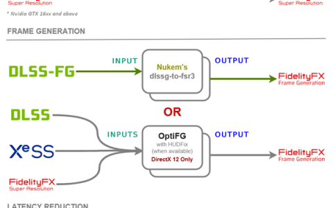 AMD FSR4兼容性飞跃！除Vulkan游戏外都能用上：多亏了OptiScaler