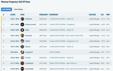 惊人的DDR5-12872！芝奇内存创下全新超频世界纪录