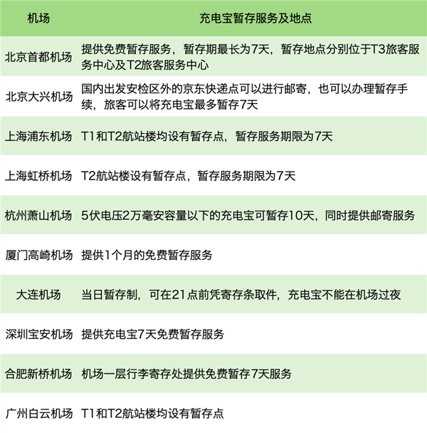 无3C认证的移动电源不能上飞机：不用扔！这些机场可免费暂存