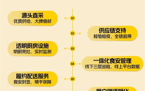 进货记录都能查 美团外卖正式推出“浣熊食堂” 三年1200家