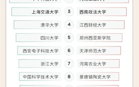 微博网友心仪高校出炉：复旦与深圳大学强势霸榜