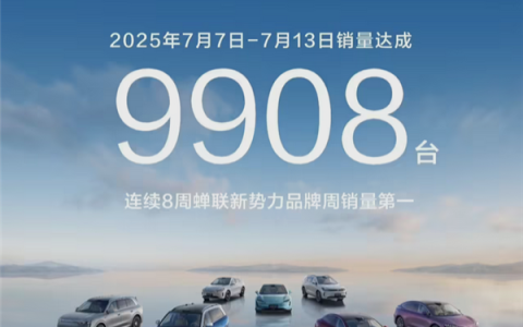 鸿蒙智行8连冠：7.7-7.13卖出9908台 蝉联新势力品牌周销第一