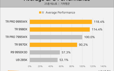 AMD Zen5线程撕裂者性能暴力！32核9970X硬刚上代64核7980X