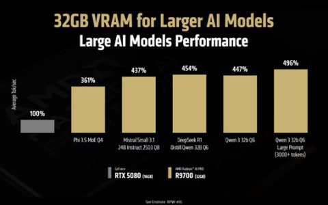 性能可达RTX 5080近五倍！AMD Radeon AI PRO R9700开售日期确定