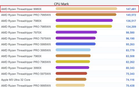 AMD顶级桌面CPU！64核线程撕裂者9980X现身跑分：直接登顶第