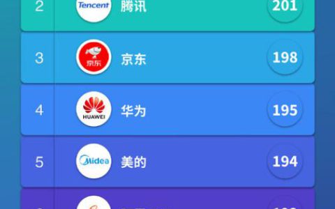 益普索发布《2025中国品牌影响力指数(BII)》，科技品牌表现亮眼