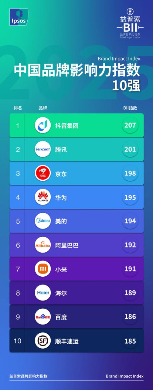 益普索发布《2025中国品牌影响力指数(BII)》，科技品牌表现亮眼