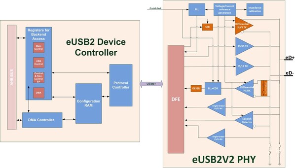 eUSB Device IP Block Diagram