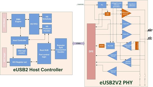 eUSB Host Block Diagram