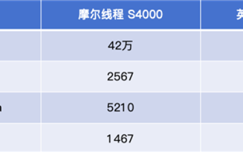 中国高端GPU站起来了！砺算科技7G100、摩尔线程MTT S90双杀：性能逆袭RTX 4060
